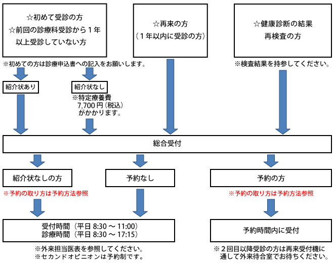 外来受診方法