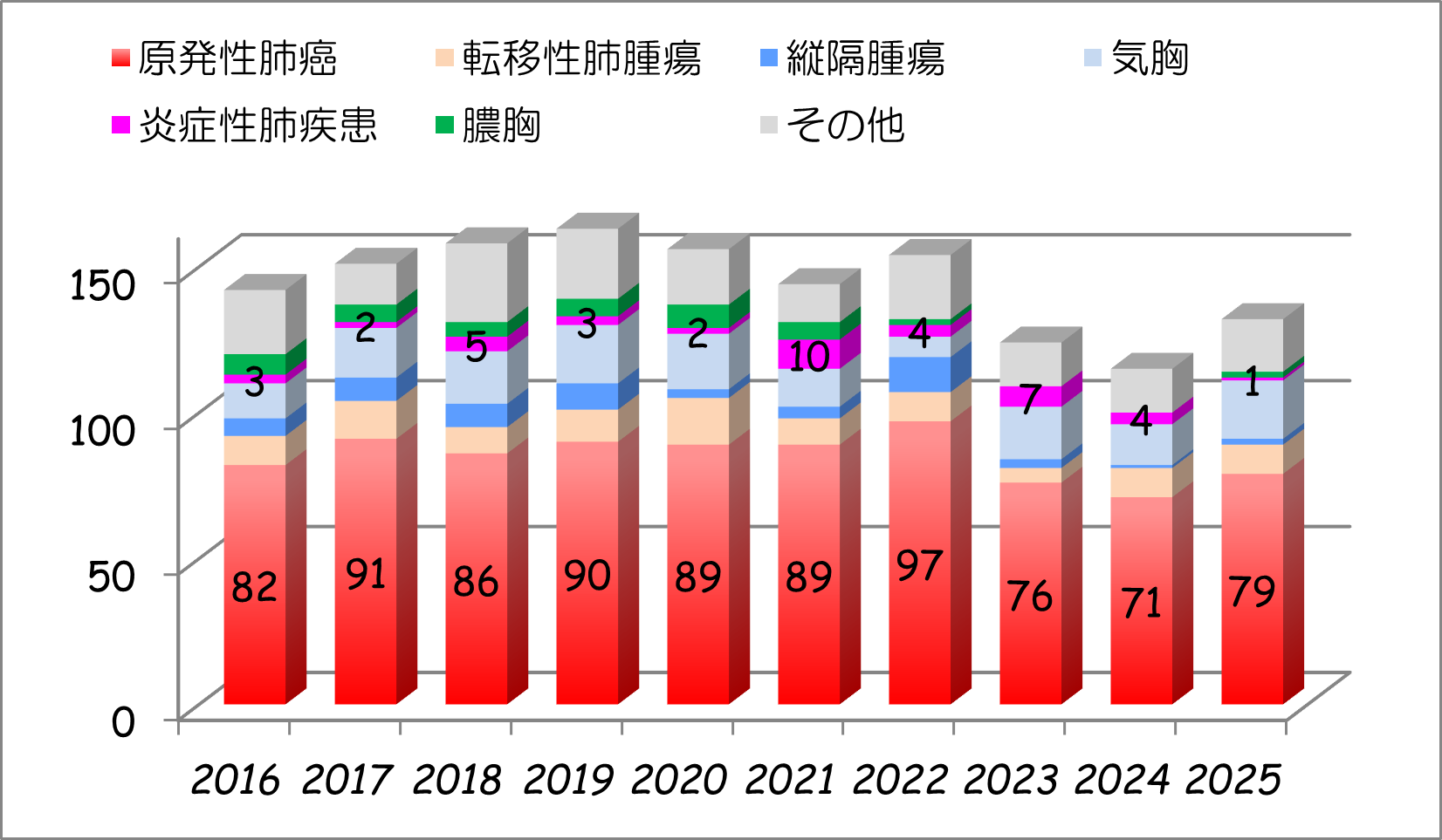 主な手術症例-独立行政法人 国立病院機構 茨城東病院