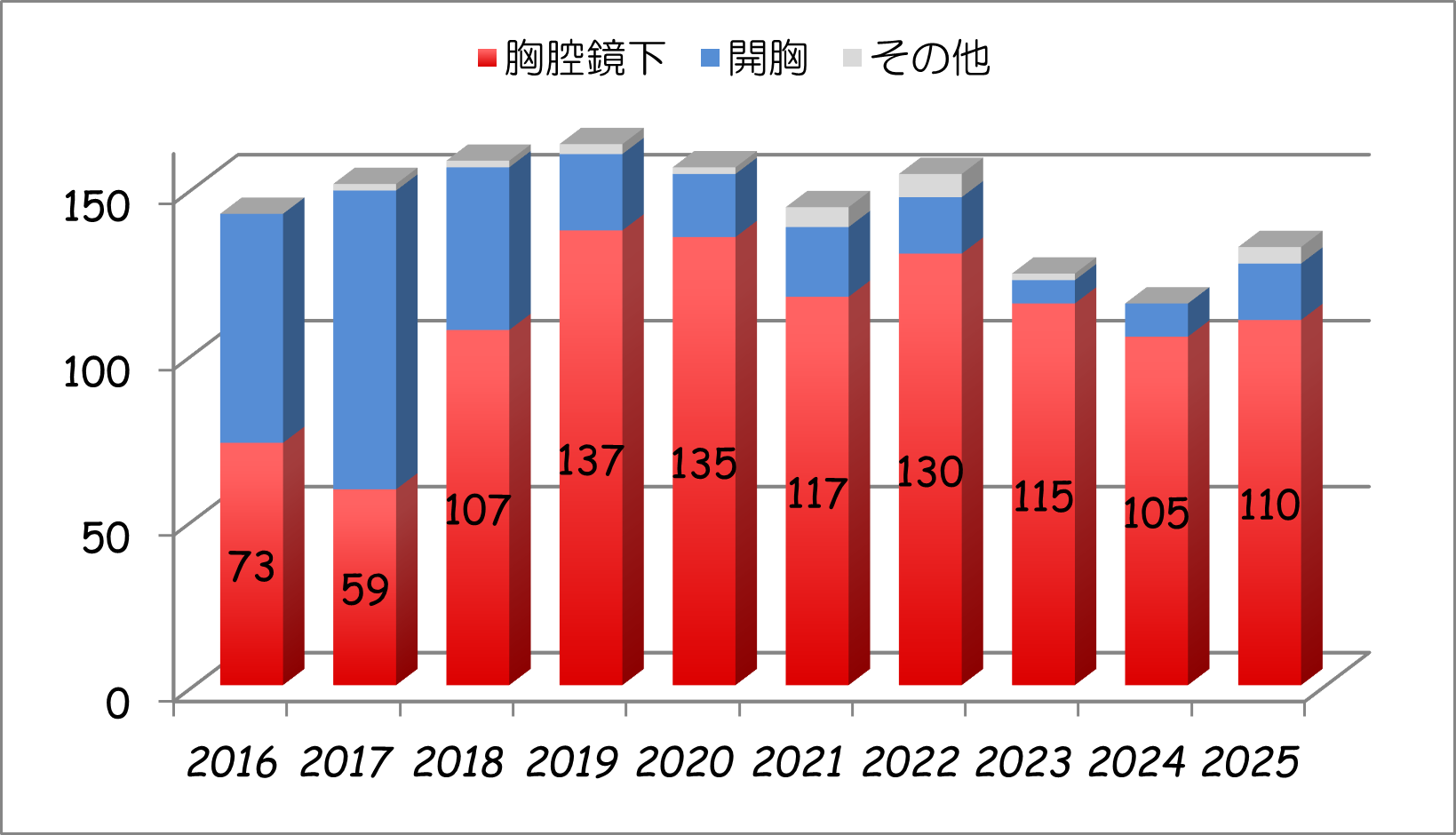 主な手術症例-独立行政法人 国立病院機構 茨城東病院